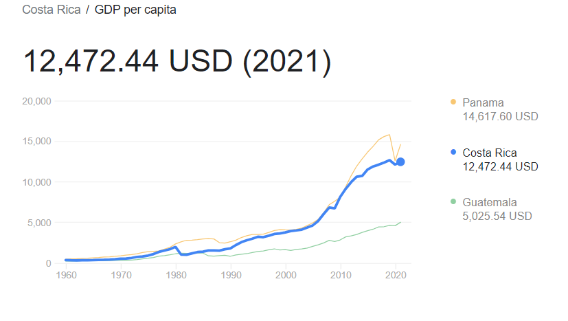 Costa Rica Per Capita GDP